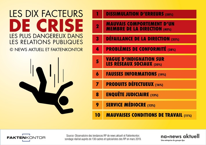 Les dix facteurs de crise les plus dangereux dans les relations publiques