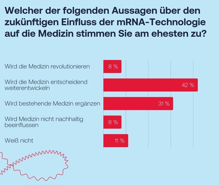 42 Prozent der Befragten glauben an einen entscheidenden Einfluss der mRNA-Technologie auf die zukünftige Medizin. / Weiterer Text über ots und www.presseportal.de/nr/168924 / Die Verwendung dieses Bildes für redaktionelle Zwecke ist unter Beachtung aller mitgeteilten Nutzungsbedingungen zulässig und dann auch honorarfrei. Veröffentlichung ausschließlich mit Bildrechte-Hinweis.