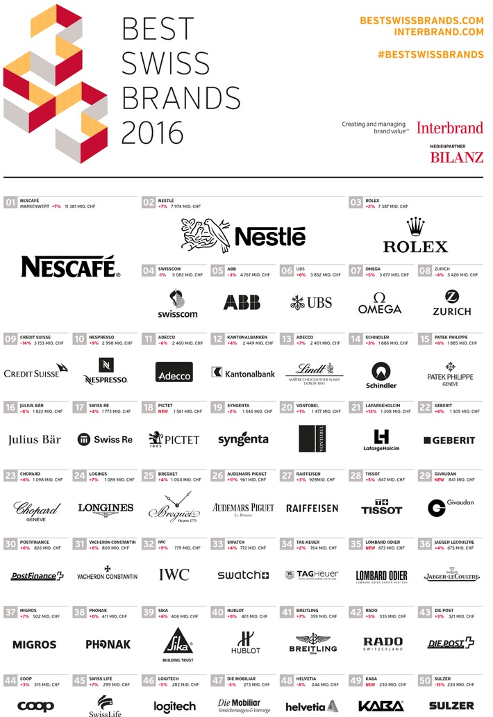 Best Swiss Brands 2016: Interbrand kürt die wertvollsten Marken der Schweiz / LafargeHolcim und Audemars Piguet wachsen zweistellig, Pictet ist höchster Neueinsteiger