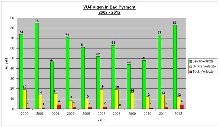 POL-HM: Pressemitteilung der Polizei Bad Pyrmont: Verkehrsstatistik für das Jahr 2012