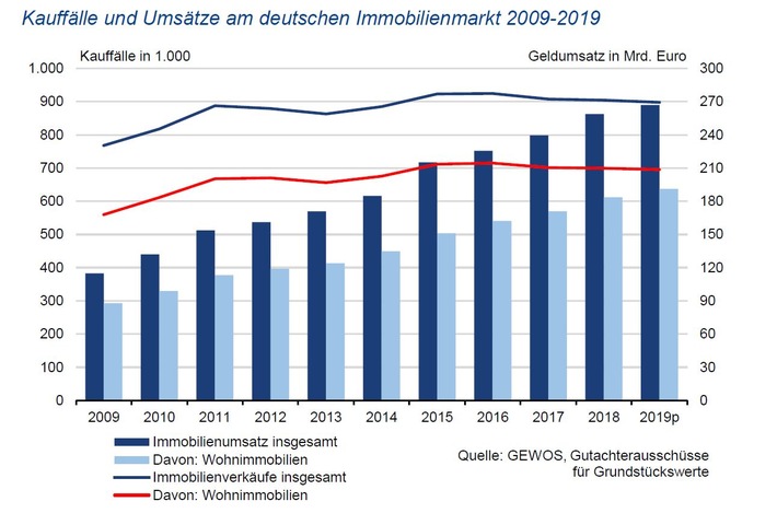 Umsatz am deutschen Immobilienmarkt erstmals auf mehr als eine Viertelbillion Euro gestiegen - Zuwächse im Mehrfamilienhaussegment, deutlicher Rückgang der Wohnbaulandverkäufe