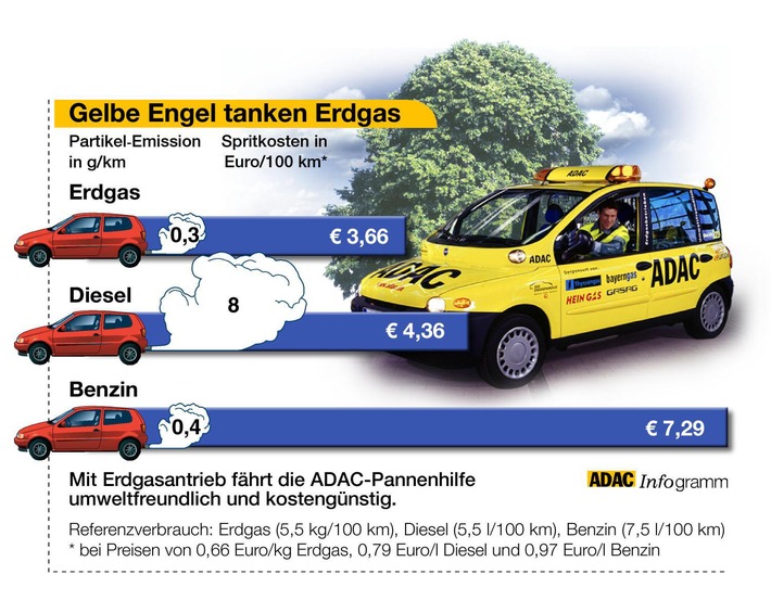 Umweltschutz beim ADAC / Gelbe Engel satteln auf Erdgas um / 30 neue Fahrzeuge mit Alternativantrieb für die Pannenhelfer