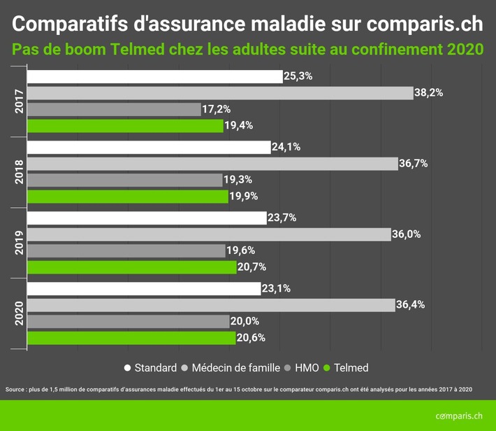 Communiqué de presse : L&#039;essor de la télémédecine retombe après le confinement