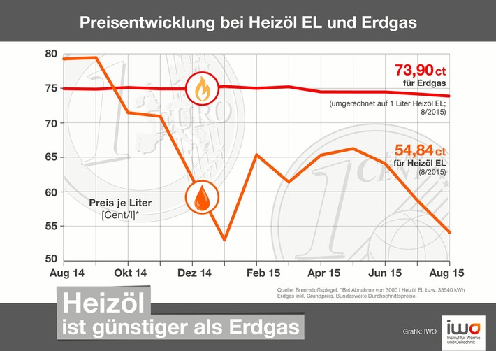 Heizöl deutlich günstiger als Erdgas