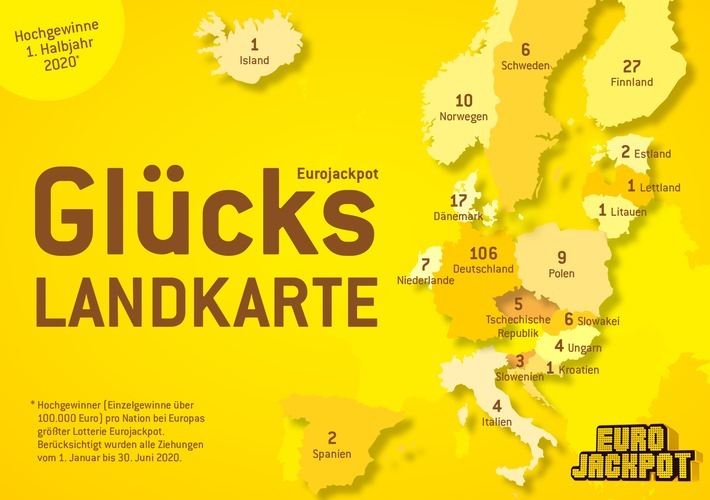 Gewinnerbilanz Eurojackpot / Starkes Halbjahr: Zwei Mal 90 Millionen nach Deutschland / Glückslandkarte Europa - 1. Halbjahr 2020 / Im Schnitt rund acht Millionäre pro Monat, 46 insgesamt: Beeindruckende Werte, die die Lotterie Eurojackpot für das erste Halbjahr 2020 ausweisen kann. Von insgesamt 212 Großgewinnen mit sechs- bis achtstelligen Summen gingen allein 106 nach Deutschland. Weiterer Text über ots und www.presseportal.de/nr/107909 / Die Verwendung dieses Bildes ist für redaktionelle Zwecke honorarfrei. Veröffentlichung bitte unter Quellenangabe: "obs/Eurojackpot/(c) WestLotto"