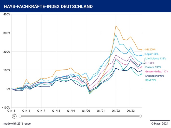 Hays Fachkräfte-Index Q4/2023 / Arbeitsmarktresilienz: Trotz Krise steigt die Suche nach Fachkräften