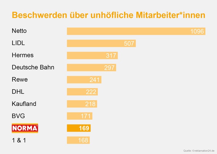 NORMA mit Top Bewertung zum Beschwerdemanagement! / Kundinnen und Kunden mit den Mitarbeitenden des Lebensmittel-Discounters zufrieden