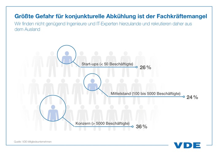 Größte Gefahr für konjunkturelle Abkühlung ist der Fachkräftemangel / Elektrobranche bleibt optimistisch / Egal ob Start-up oder Konzern: Jeder vierte rekrutiert Ingenieure und IT-Experten im Ausland