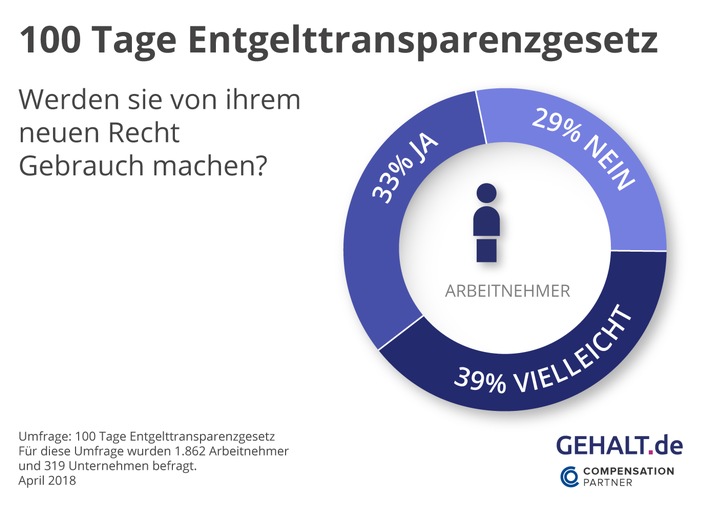 100 Tage Entgelttransparenzgesetz: Wie ist die erste Bilanz?