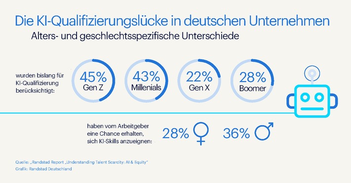 KI-Qualifizierungslücke in deutschen Unternehmen / Randstad Report: Understanding talent scarcity: AI & Equity