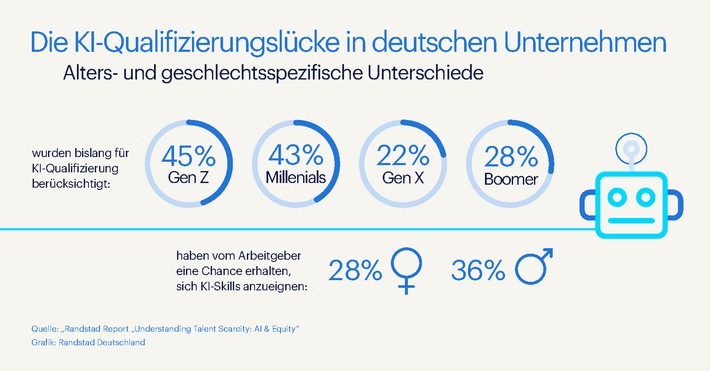 KI-Qualifizierungslücke in deutschen Unternehmen / Randstad Report: Understanding talent scarcity: AI &amp; Equity