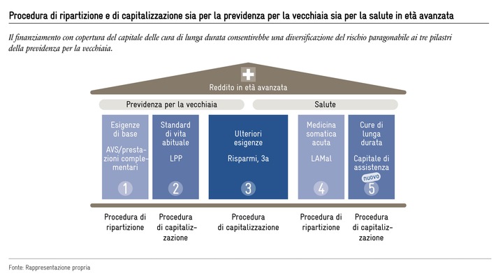"Aggiornamento della previdenza per la vecchiaia - Modernizzazione del sistema dei 3 pilastri": Nuova pubblicazione di Avenir Suisse