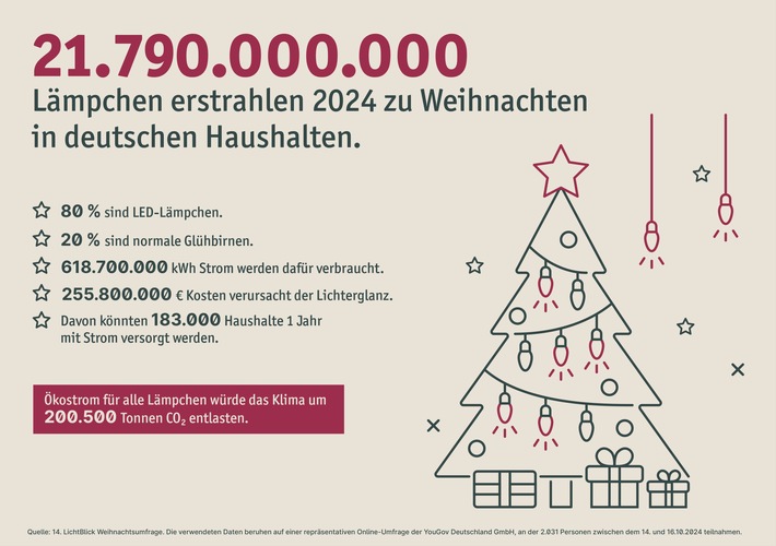 Korrektur: Über 21 Milliarden Lämpchen: Heimische Weihnachtsbeleuchtung bleibt auf Rekordniveau