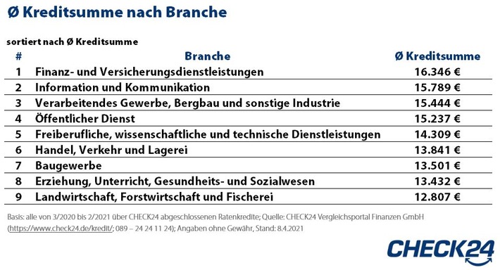 Ratenkredite: Banker*innen nehmen höchste Kreditsummen auf