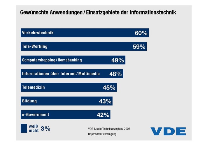 VDE: Jeder zweite Mikrochip aus Europa kommt aus Deutschland / Ingenieure der Elektro- und Informationstechnik gesucht