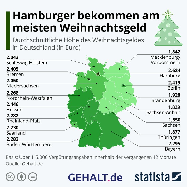 Jede*r Vierte rechnet mit Weihnachtsgeld - Bonus liegt bei 2.300 Euro