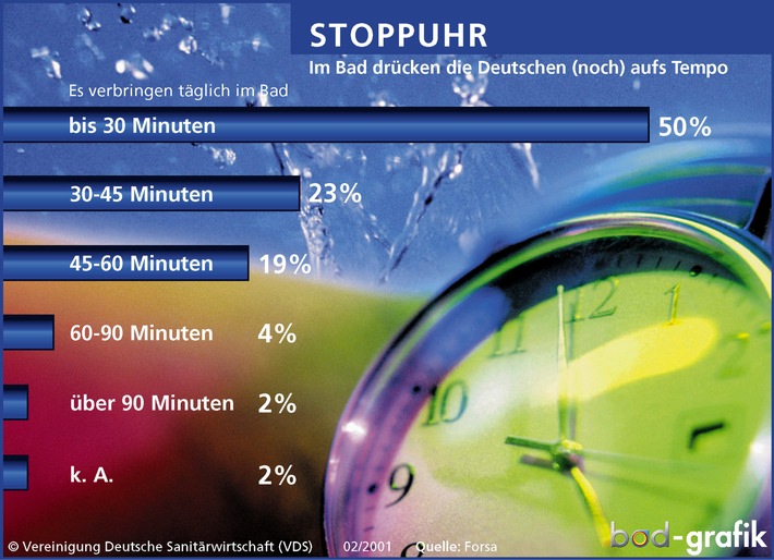 Auf die Schnelle / Im Bad geben die Deutschen Gas / Aktuelle Forsa-Studie / Stress mit Schmutz & Co. / Trend zum Entspannungsraum / Wohlfühl-Ambiente durch Profi-Kompetenz