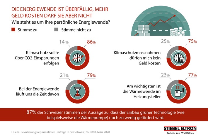 Umfrage: Schweizer wollen Energiewende forcieren