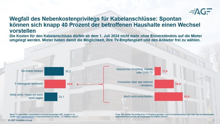 Wegfall des Nebenkostenprivilegs für Kabelanschlüsse: Spontan können sich knapp 40 Prozent der betroffenen Haushalte einen Wechsel vorstellen / Weiterer Text über ots und www.presseportal.de/nr/105855 / Die Verwendung dieses Bildes für redaktionelle Zwecke ist unter Beachtung aller mitgeteilten Nutzungsbedingungen zulässig und dann auch honorarfrei. Veröffentlichung ausschließlich mit Bildrechte-Hinweis.
