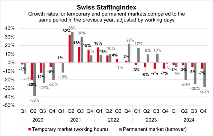 Swiss Staffingindex: disappointing year for staffing service providers