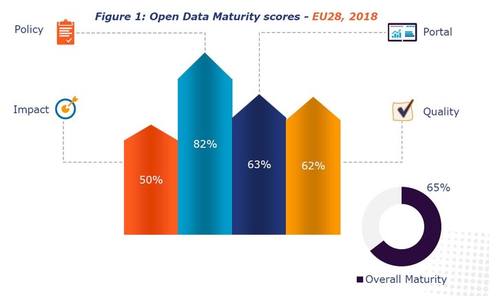 EU Open Data Studie: Behörden setzen Open Data langsamer um / Der Open-Data-Einsatz wird 2018 erstmals anhand der vier Kategorien Policy, Datenportale, Auswirkungen und Datenqualität EU-weit untersucht