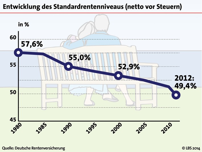 Jeder Dritte hat Angst vor Altersarmut (FOTO)