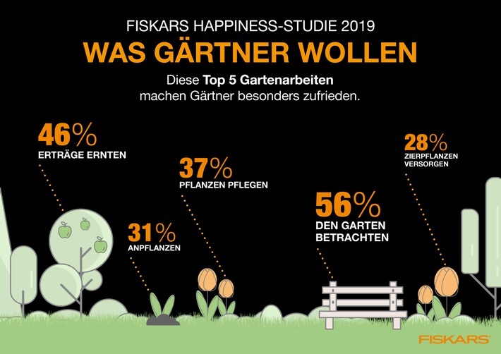 Fiskars Happiness-Studie 2019: Die Top 5 Gartenaktivitäten, die die Deutschen zufrieden machen. www.fiskars.com. Weiterer Text über ots und www.presseportal.de/nr/131036 / Die Verwendung dieses Bildes ist für redaktionelle Zwecke honorarfrei. Veröffentlichung bitte unter Quellenangabe: "obs/Fiskars Germany GmbH"