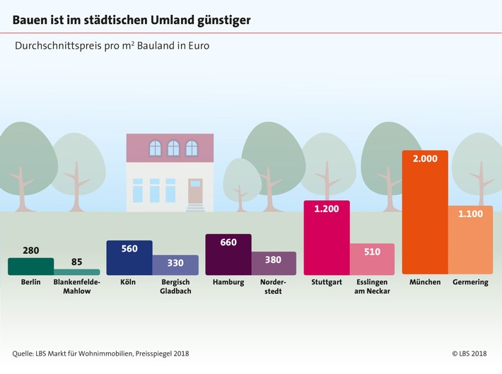 Familien zieht es ins städtische Umland