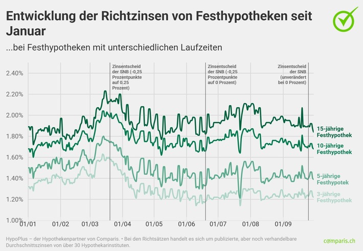 Medienmitteilung: Hypothekenzinsen treten auf der Stelle