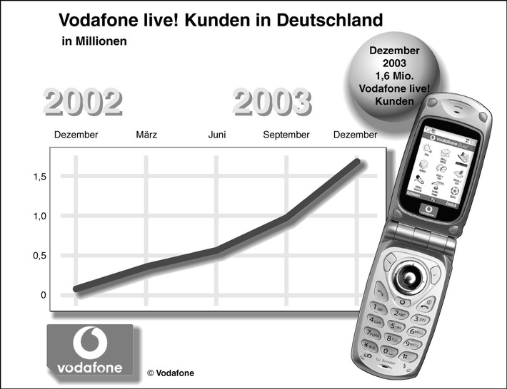 Vodafone D2 Kennzahlen zum Quartal Oktober bis Dezember 2003 / Vodafone mit starkem Kundenwachstum