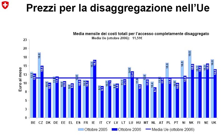 Nessun accordo sul prezzo