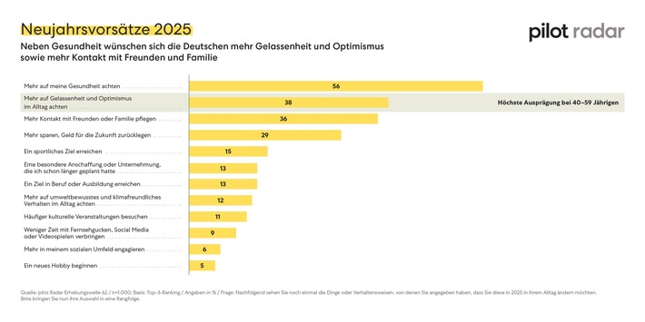 Pressemitteilung pilot Radar: Deutsche nehmen sich für 2025 mehr Gelassenheit und Optimismus vor