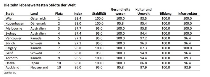 Das sind die lebenswertesten Städte der Welt - EIU Lebensqualitäts-Index 2023