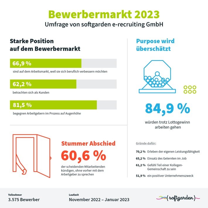 Augenhöhe verzweifelt gesucht / Neue softgarden-Studie zum Bewerbermarkt 2023