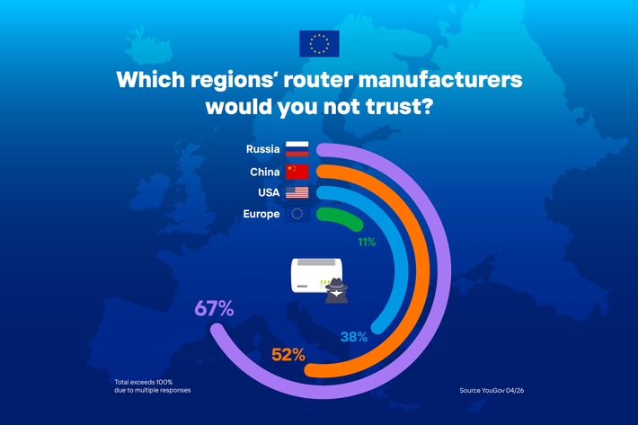YouGov survey in 14 countries: Trust in router manufacturers from different regions / European consumers mistrust Chinese routers