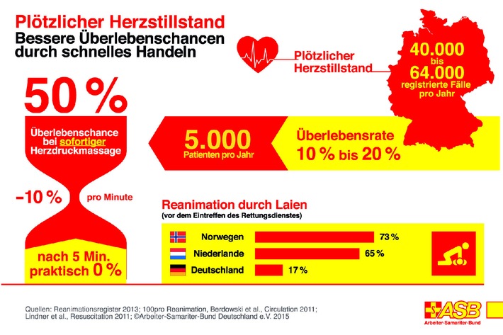 ASB: Mehr kompetente Ersthelfer durch kürzere Erste-Hilfe-Kurse