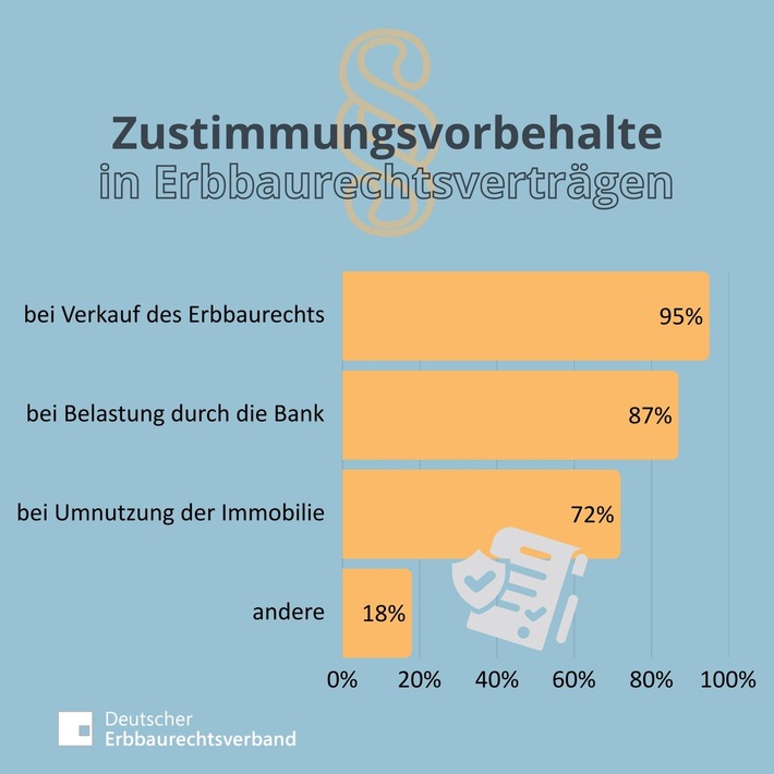 Zustimmungsvorbehalte sind in Erbbaurechtsverträgen Standard