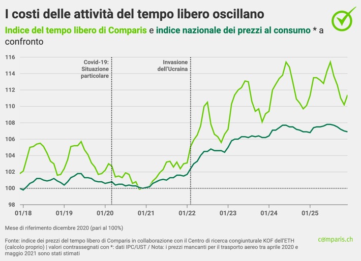 Comunicato stampa: I prezzi degli appartamenti vacanze e dei voli aumentano nettamente