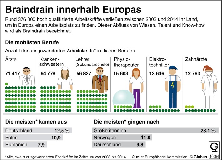 &quot;Grafik des Monats&quot; - Thema im März: Braindrain - Abfluss von Wissen, Talent und Know-how in Europa