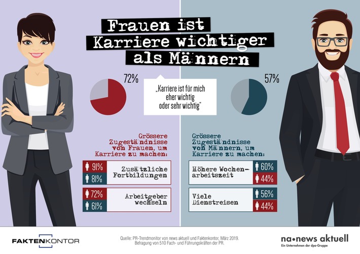 In der Kommunikationsbranche ist Frauen die Karriere wichtiger als Männern. Zu diesem Ergebnis kommt der aktuelle PR-Trendmonitor von news aktuell und Faktenkontor. Über 500 deutsche Fach- und Führungskräfte der PR haben an der Umfrage teilgenommen. Weiterer Text über ots und www.presseportal.de/nr/6344 / Die Verwendung dieses Bildes ist für redaktionelle Zwecke honorarfrei. Veröffentlichung bitte unter Quellenangabe: "obs/news aktuell GmbH/Sebastian Könnicke"