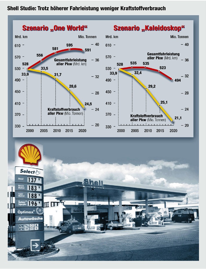 Shell Studie: Mehr Autos - aber Kraftstoffverbrauch und Emissionen
sinken
