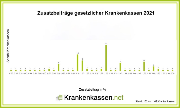 Zusatzbeiträge der Krankenkassen steigen 2021 für 37,3 Mio. Mitglieder an