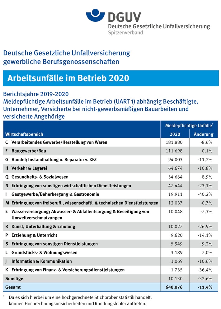 Vor Corona sind nicht alle gleich: Arbeitsunfallzahlen 2020 spiegeln unterschiedliche Betroffenheit der Branchen / Borschüre "Arbeitsunfallgeschehen 2020" veröffentlicht