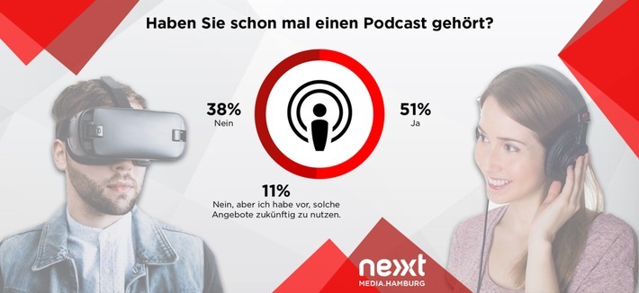 Messenger-Dienste, Podcasts und VR/AR: Deutsche glauben an  Medieninnovationen, wollen aber nicht dafür zahlen / Weiterer Text über ots und www.presseportal.de/nr/8218 / Die Verwendung dieses Bildes ist für redaktionelle Zwecke honorarfrei. Veröffentlichung bitte unter Quellenangabe: "obs/dpa Deutsche Presse-Agentur GmbH/nextMediaHamburg"