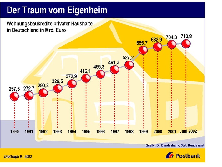 Der Traum vom Eigenheim