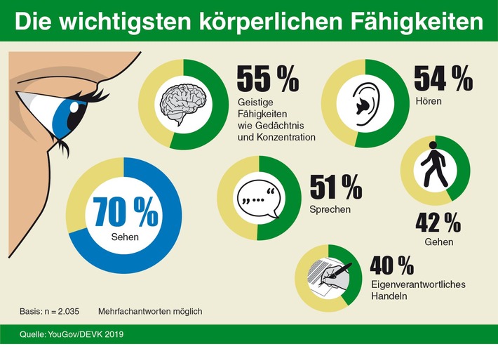 DEVK-Umfrage: Sehen ist für 70 Prozent der Deutschen die wichtigste Fähigkeit