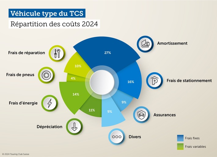 Frais kilométriques en baisse de trois centimes pour 2024