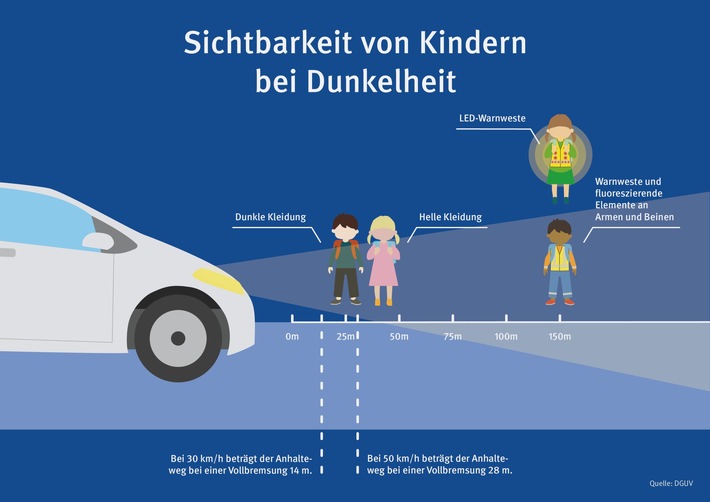 Die Sichtbarkeit von Kindern bei Dunkelheit wird durch eine LED-Warnweste oder eine Warnweste und fluoreszierende Elemente an Armen und Beinen deutlich erhöht. Dadurch können sie früher erkannt und das Fahrzeug kann früher gebremst werden. / Weiterer Text über ots und www.presseportal.de/nr/65320 / Die Verwendung dieses Bildes ist für redaktionelle Zwecke unter Beachtung ggf. genannter Nutzungsbedingungen honorarfrei. Veröffentlichung bitte mit Bildrechte-Hinweis.