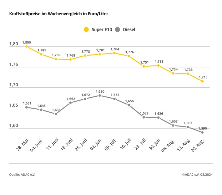 Benzinpreis fällt auf Jahrestiefstand / Diesel zuletzt Mitte Juni 2023 günstiger / beide Kraftstoffsorten billiger als vor einer Woche