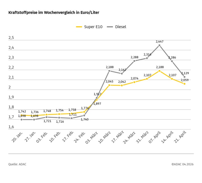 Dieselpreis sackt erneut deutlich ab / Preisrückgang im Wochenvergleich um 15,7 Cent / Benzinpreis um 4,8 Cent niedriger / ADAC: Potenzial für Preissenkungen nach wie vor vorhanden